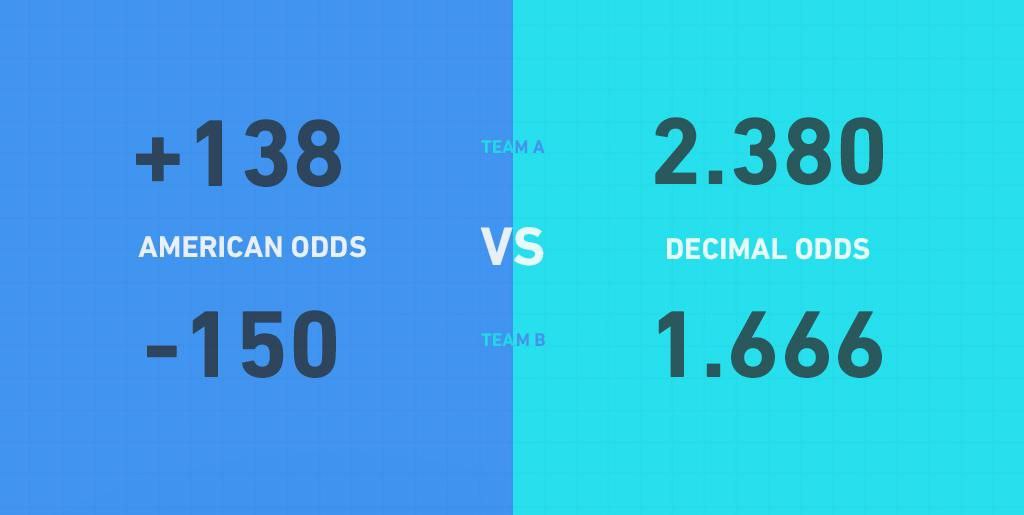 ضرایب آمریکایی American Odds